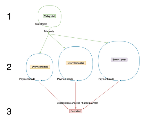 <small><i>Payment life cycle</i></small>